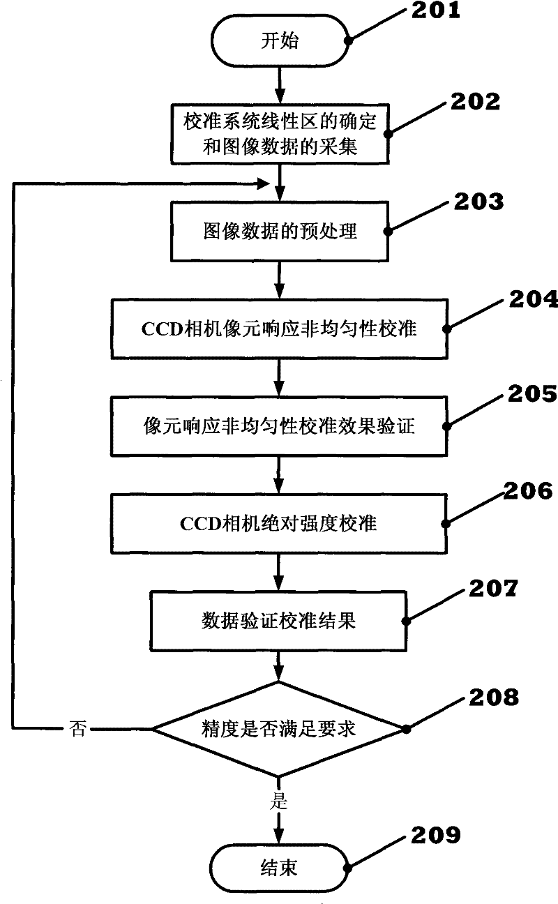 Calibration method for CCD camera imaging application