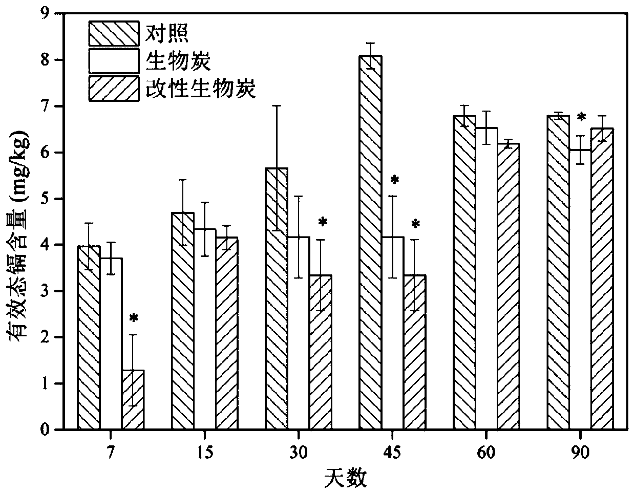 Preparation method of heavy metal cadmium stabilizer sulfur-iron-based composite modified biochar and modified biochar