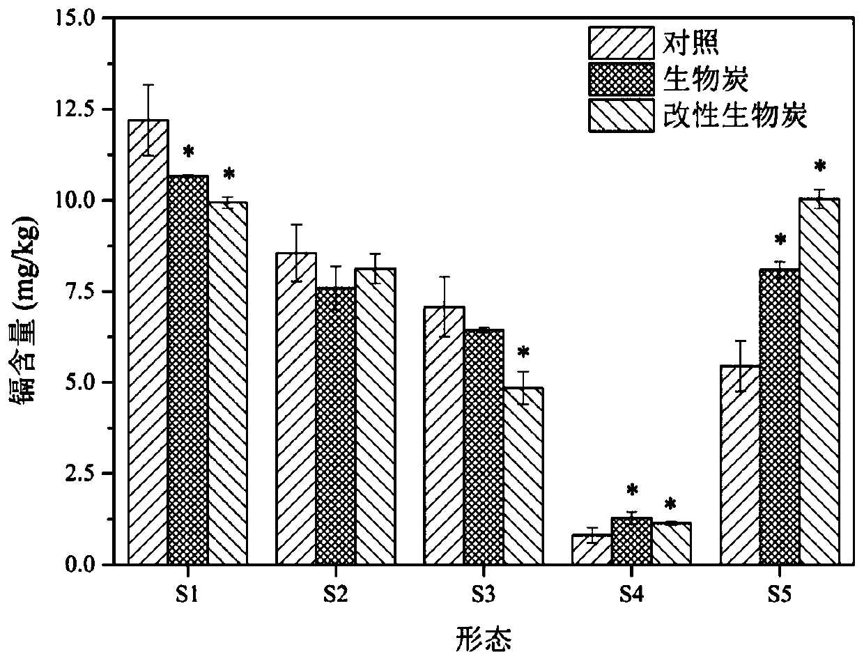 Preparation method of heavy metal cadmium stabilizer sulfur-iron-based composite modified biochar and modified biochar