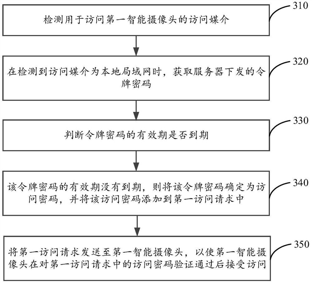 Method and device for accessing smart camera