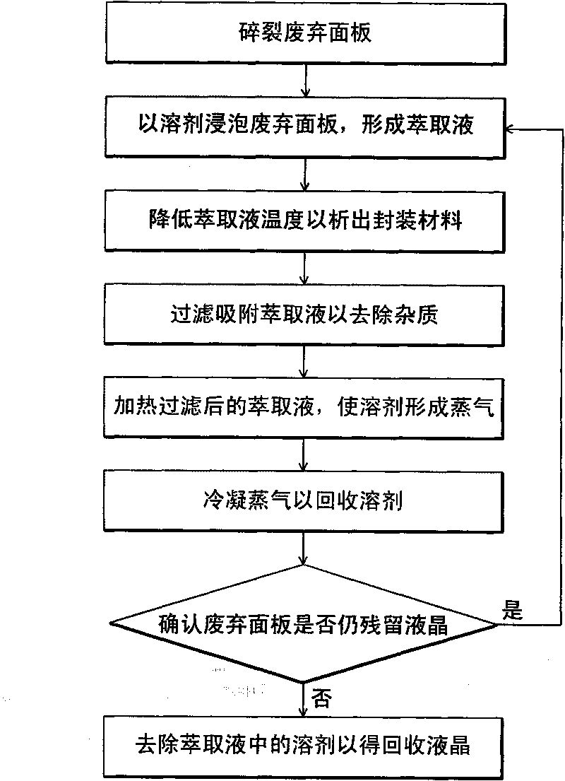 Method and device for recovering liquid crystal in waste panel