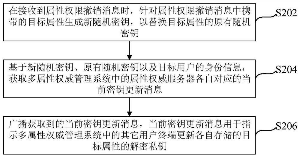 Key updating method and device, multi-attribute authority management system, equipment and medium