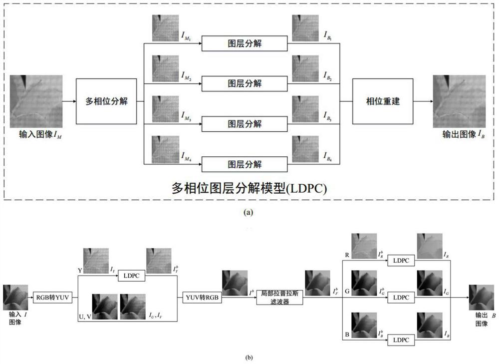 Moiré Elimination Method of Screen Capture Image Based on Multi-channel Decomposition