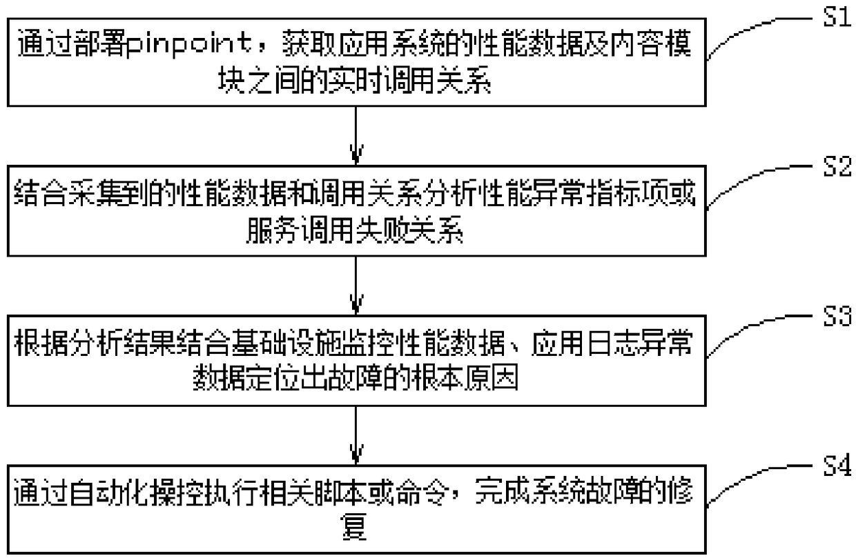 IT system fault diagnosis and repair method, device and apparatus and storage medium