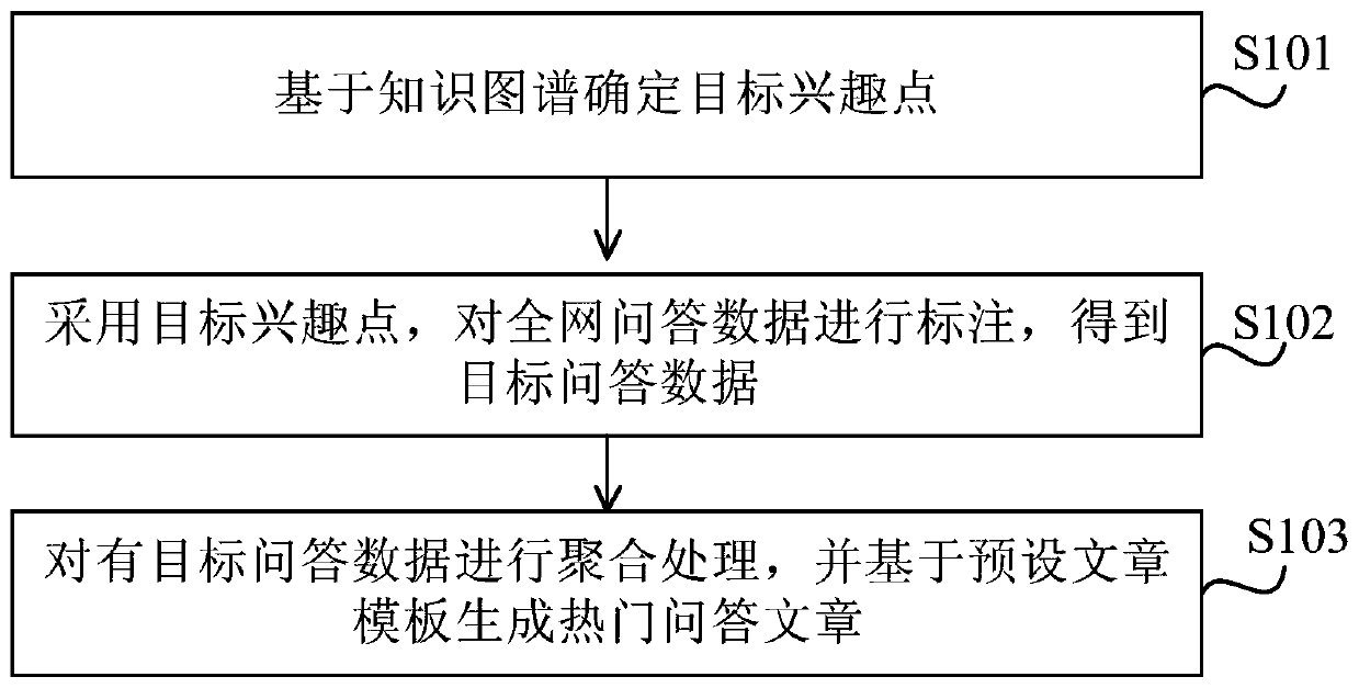 Article generating method, device and storage medium