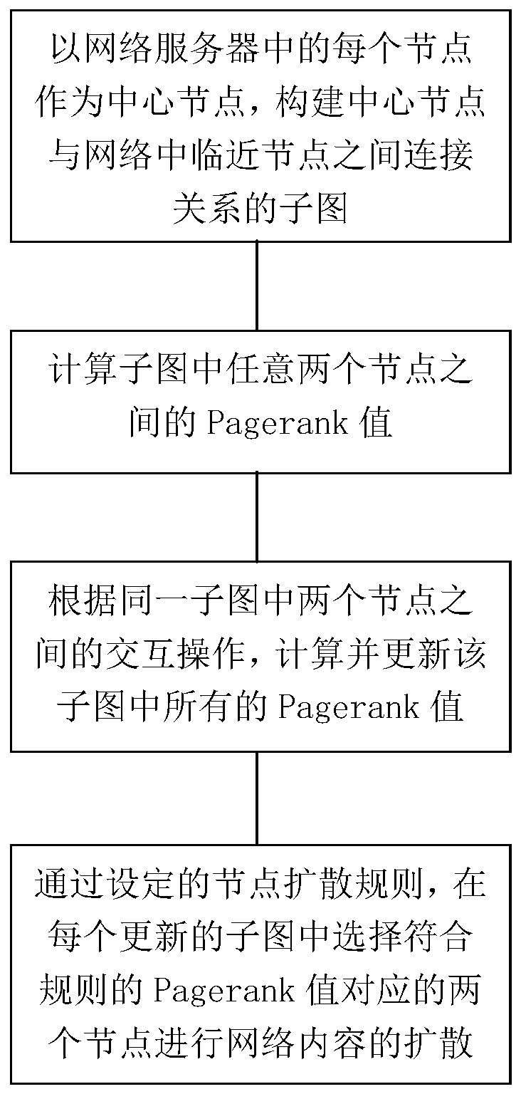 A network content diffusion method based on distributed pagerank of network nodes