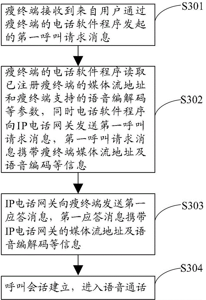 Thin terminal call method and device