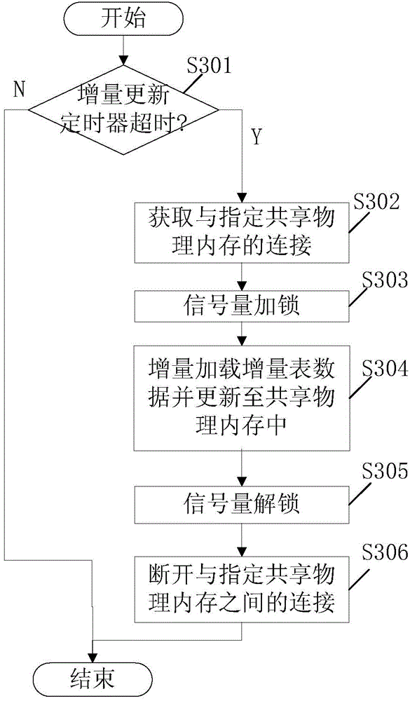 Data management method and system for charging services