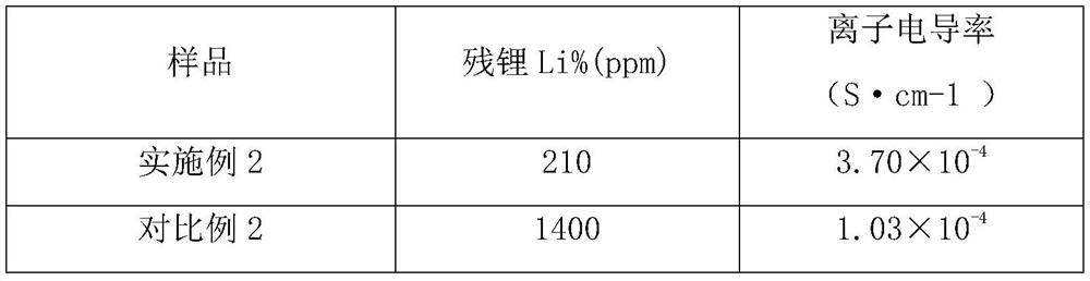 Solid electrolyte LLZO powder and preparation method thereof