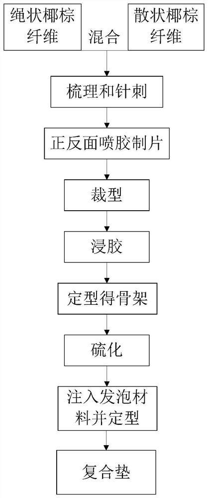 Production process of composite pad