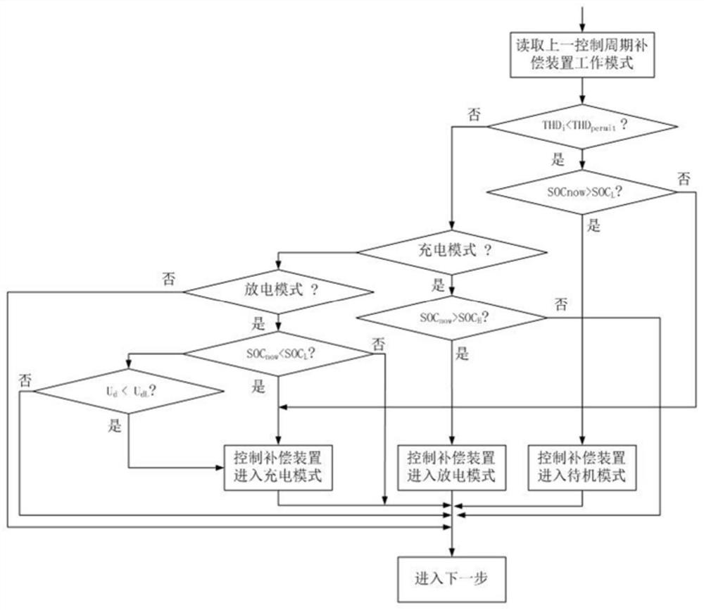 Non-linear load current compensation control method and device based on flywheel energy storage