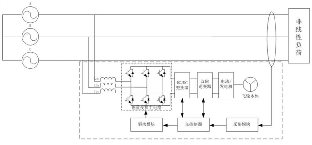 Non-linear load current compensation control method and device based on flywheel energy storage