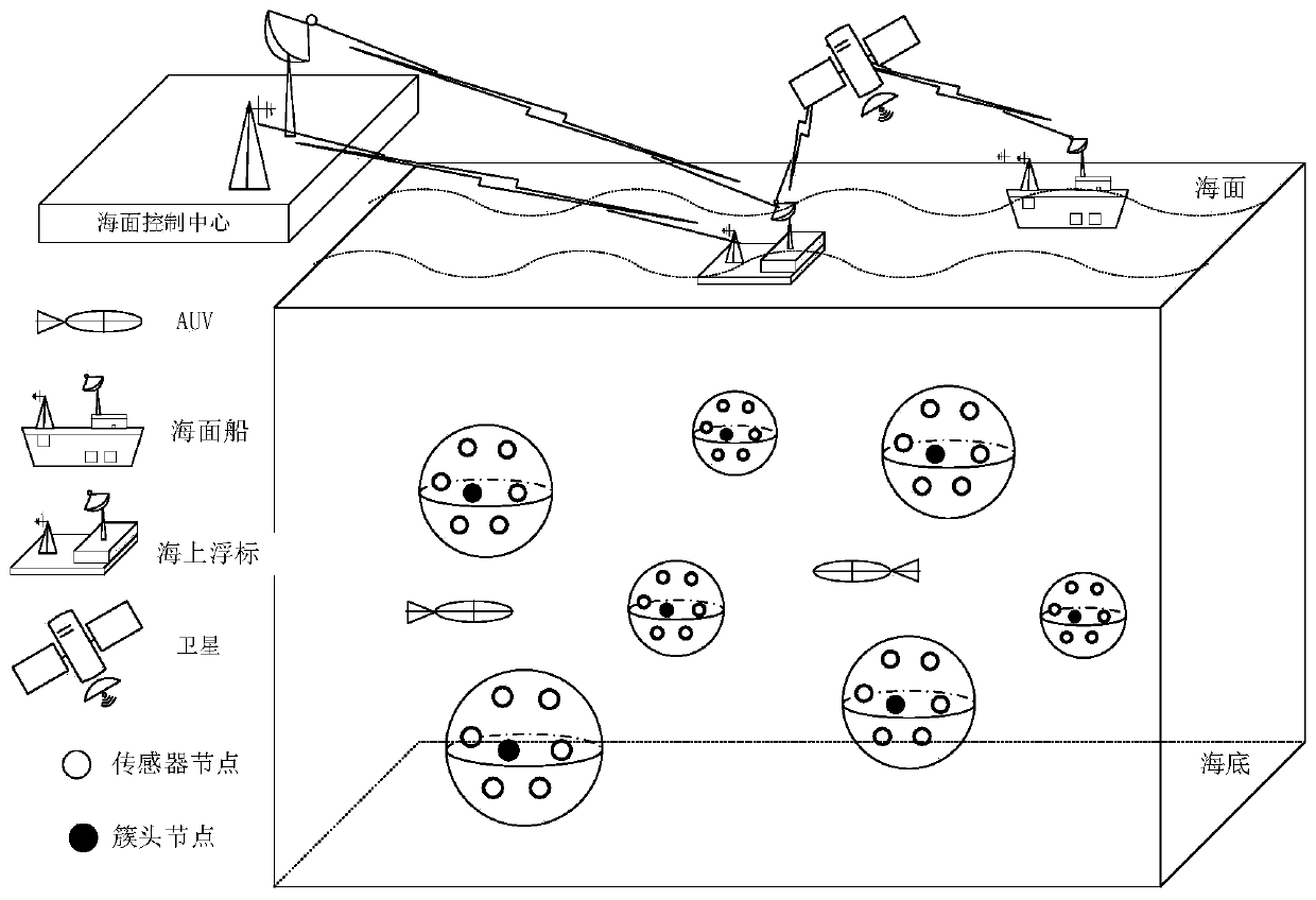 Multi-AUV (Autonomous Underwater Vehicle) cooperative data collection algorithm based on Q-learning in UASNs (Unified Avian Service Networks)