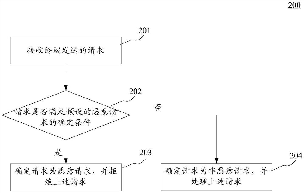 Method and device for preventing malicious requests