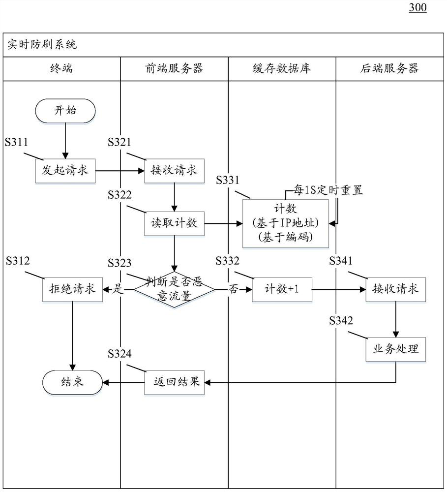 Method and device for preventing malicious requests