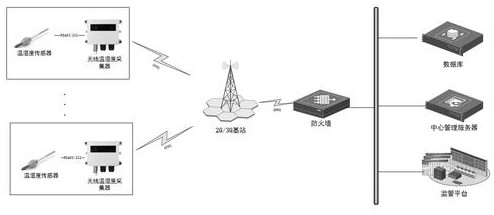 Remote monitoring system for temperature and humidity of multiple power cabinets