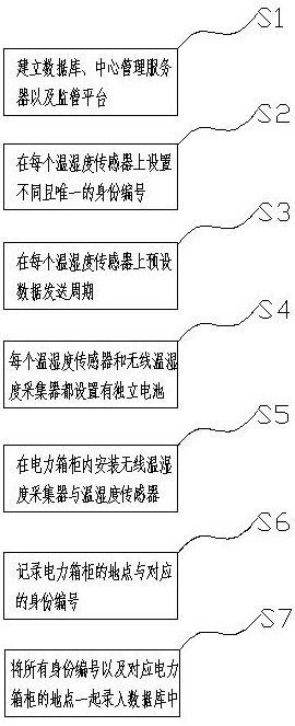 Remote monitoring system for temperature and humidity of multiple power cabinets