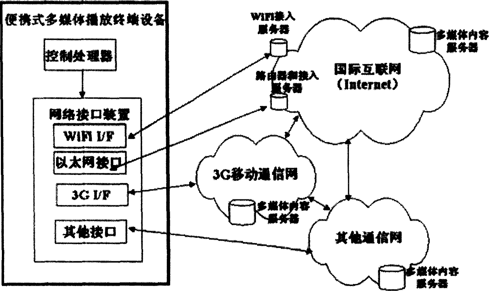 Portable multimedia storing and playing terminal equipment