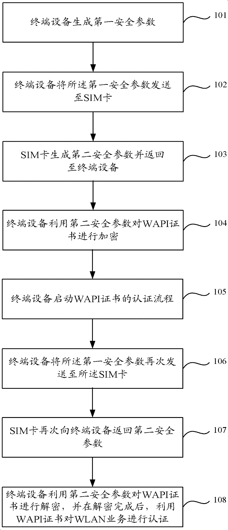 Method, system and terminal device for processing WLAN authentication and privacy infrastructure (WAPI) certificate