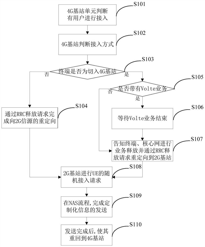 Method, device, computer storage medium and equipment for sending customized information