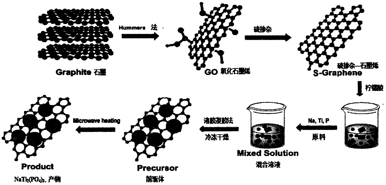 Preparation method of sodium titanium phosphate double-nano carbon in anode material of sodium-ion battery