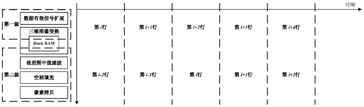 DIBR (depth image based rendering) system realized on basis of hardware