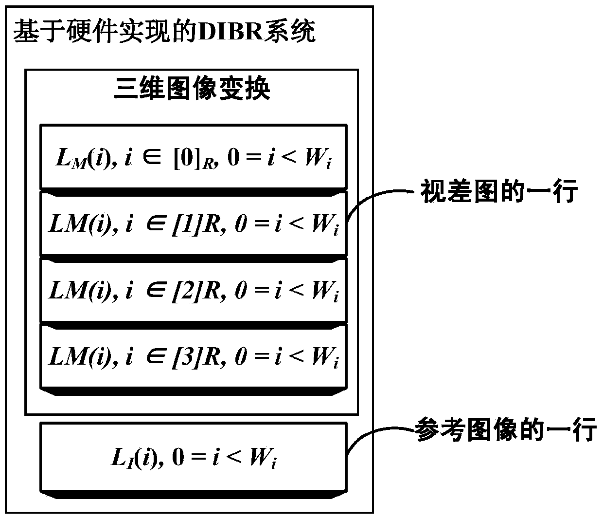 DIBR (depth image based rendering) system realized on basis of hardware