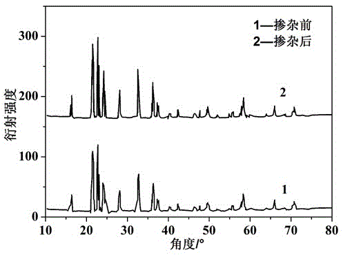 Preparation method for lithium ion battery cathode material fluorine-doped lithium vanadate with circulatory stability