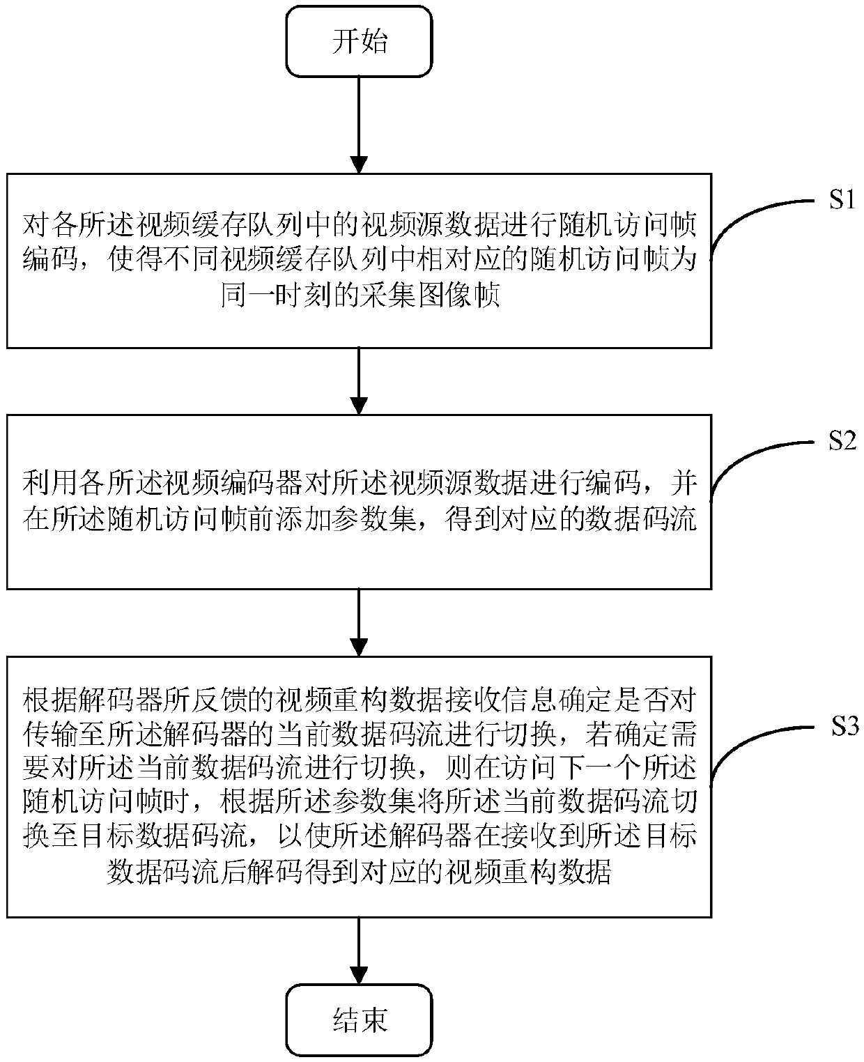 Video transmission method and device, electronic equipment and readable storage medium