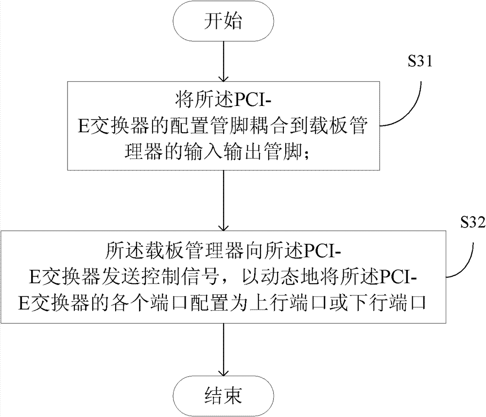 Micro-telecom computing architecture system, carrier board hub module, and port configuration method for pci‑e switches