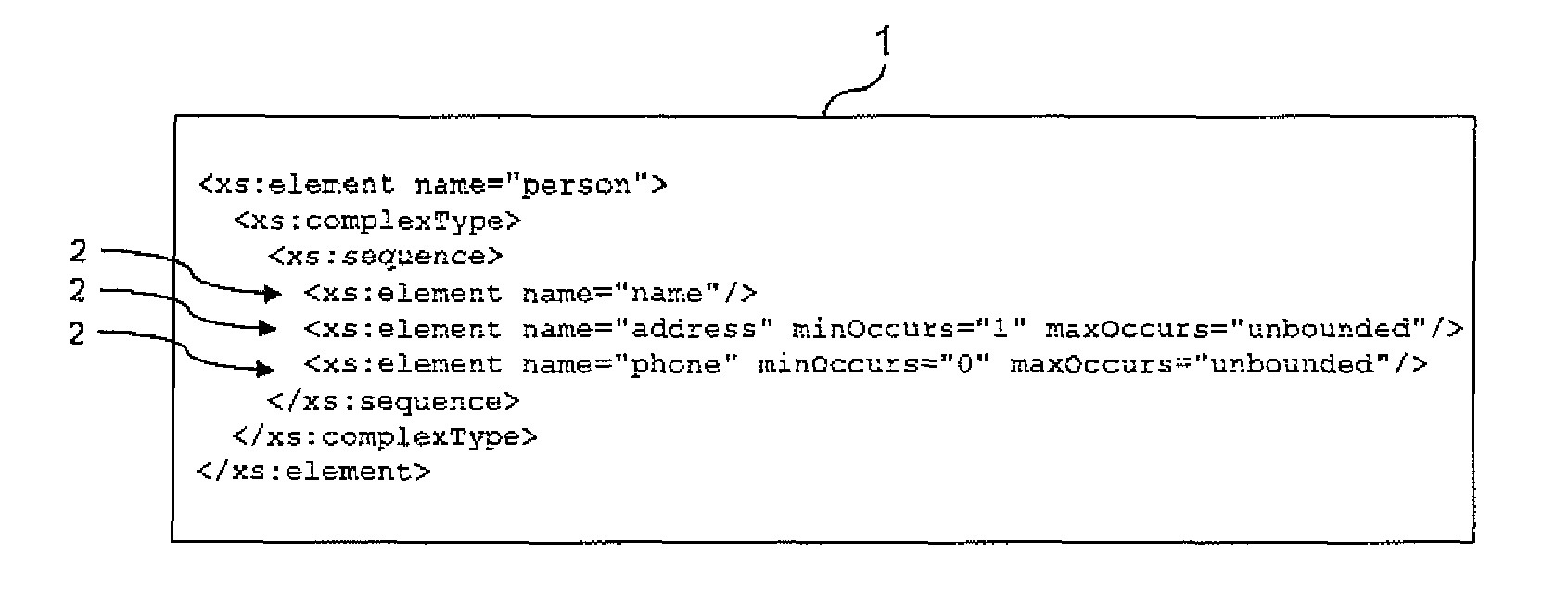 Method of coding or decoding a structured document by means of an XML schema, and the associated device and data structure