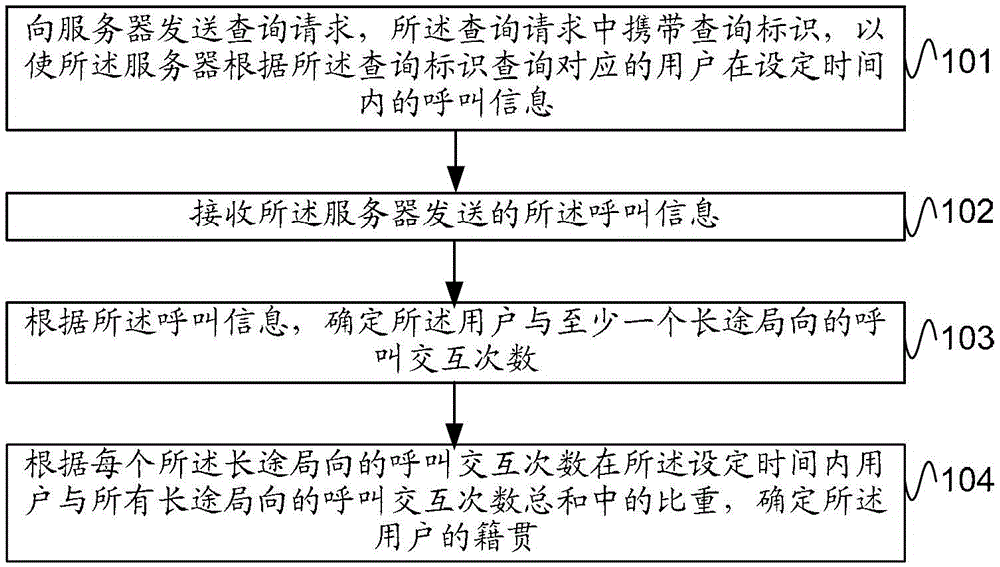 Method and device for identifying native place of floating population