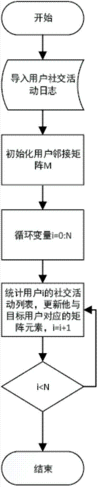 Method for dividing users in mobile social network