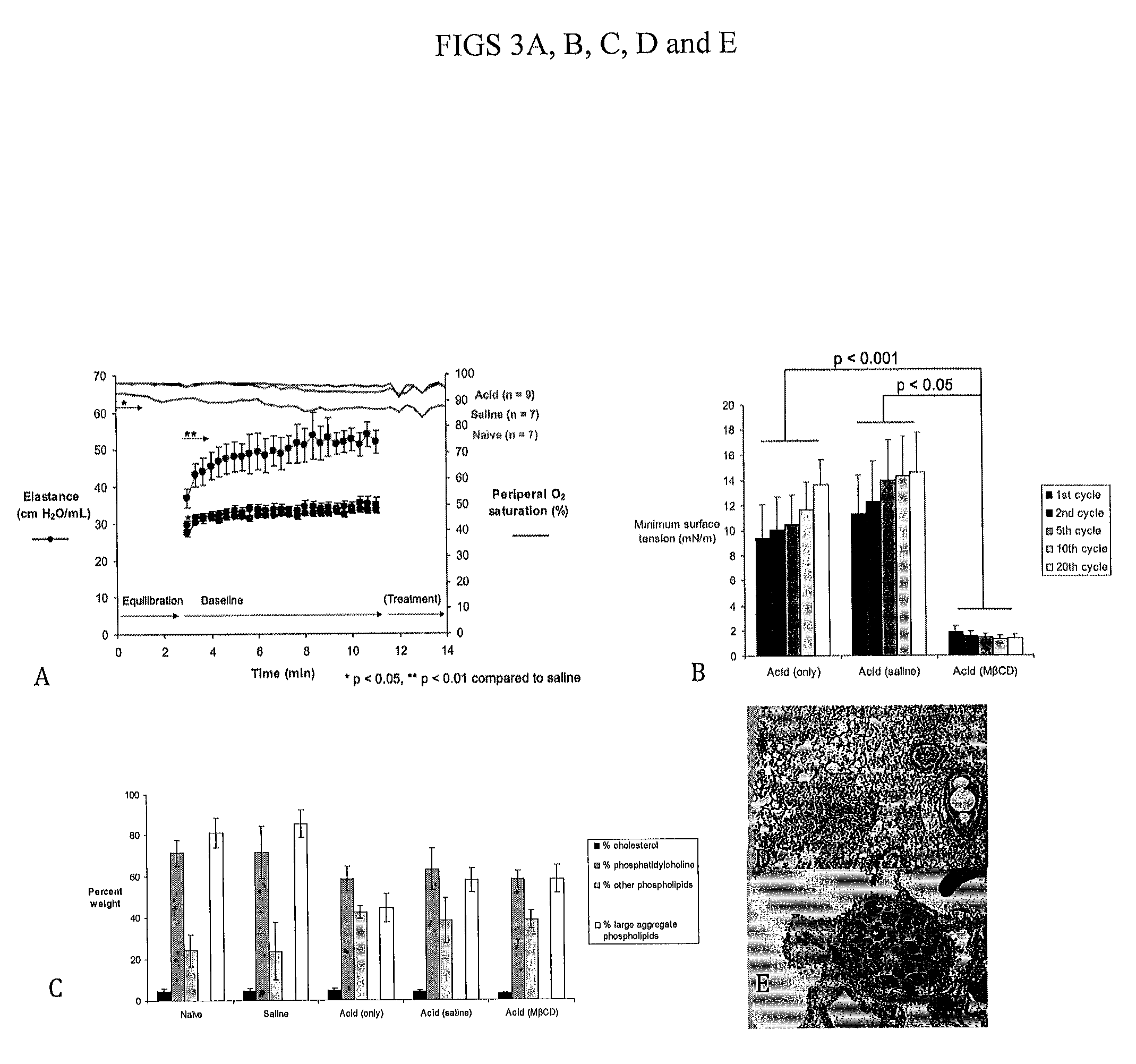 Method of treating pulmonary surfactant dysfunction or respiratory distress syndrome by administering cyclodextrin or a derivative thereof