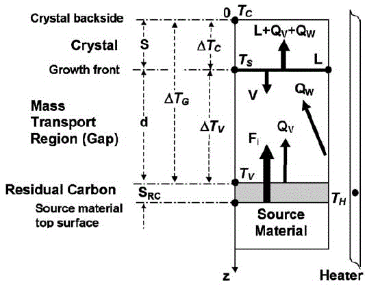 A method and device for growing silicon carbide crystals by PVT method