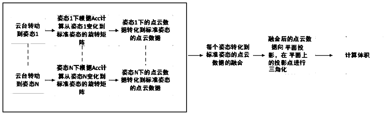 Volume measuring method and system of cargo carrying box body