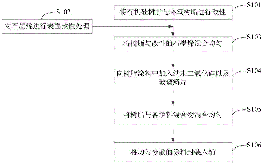 Novel abrasion-resistant, anti-corrosion and anti-static coating and preparation method thereof