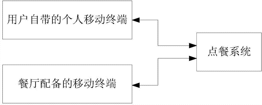 Multi-user food ordering method and system based on personal mobile terminals