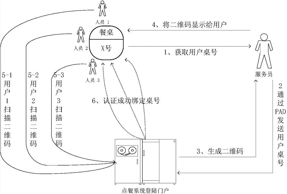 Multi-user food ordering method and system based on personal mobile terminals