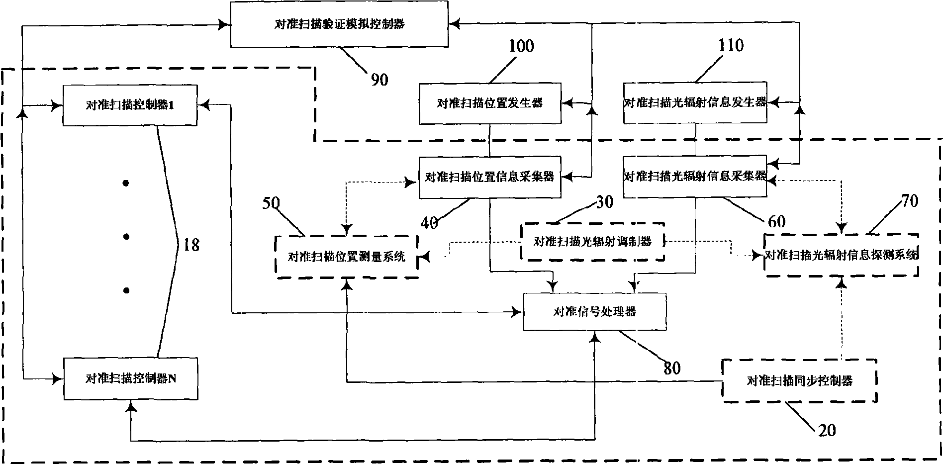 Alignement scanning validation simulating device and its control method