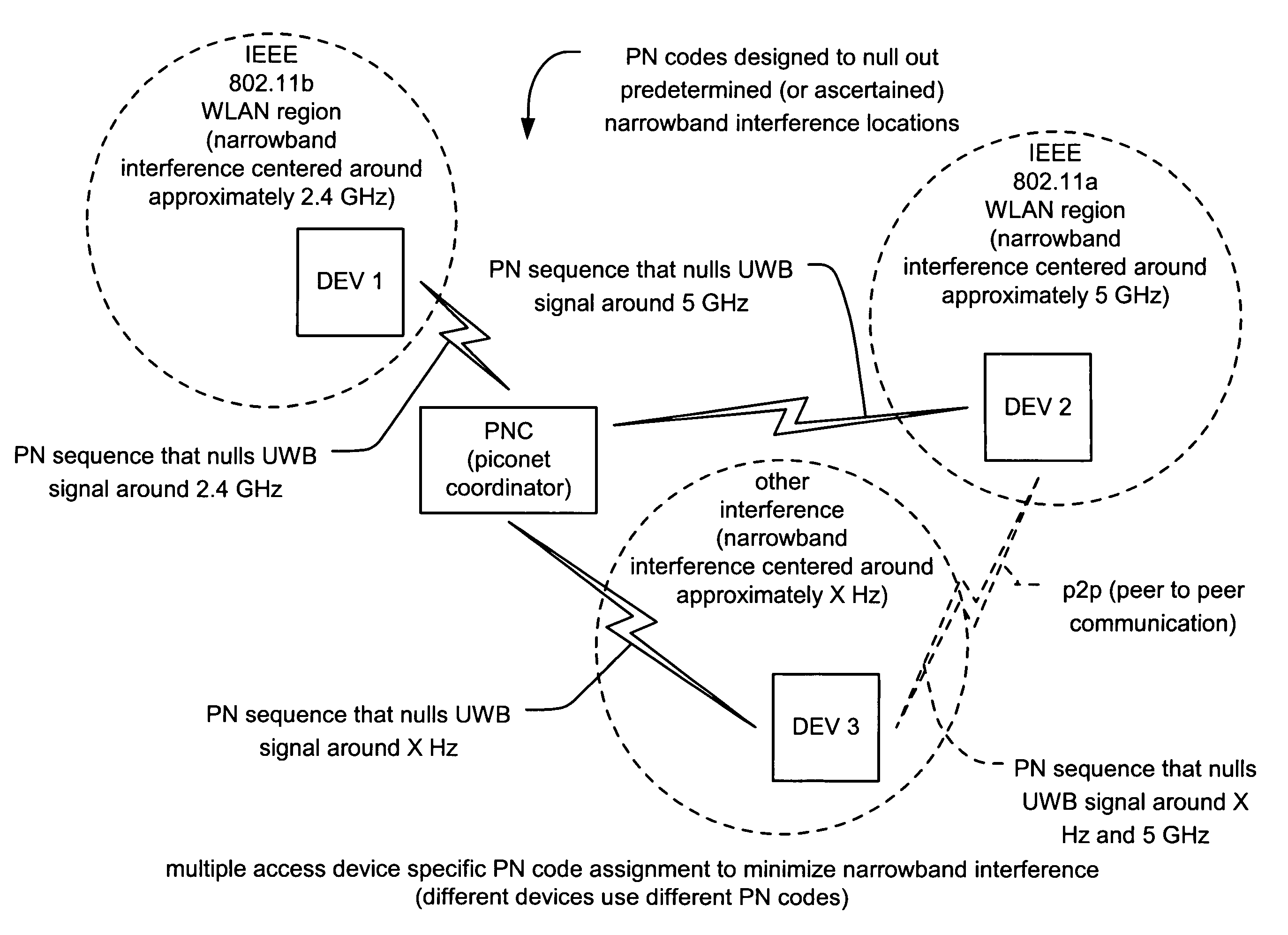 UWB (Ultra Wide Band) waveform design to minimize narrowband interference