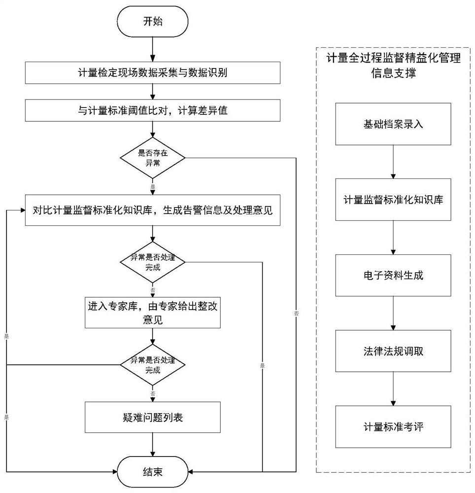 Metering standard on-site evaluation process monitoring system