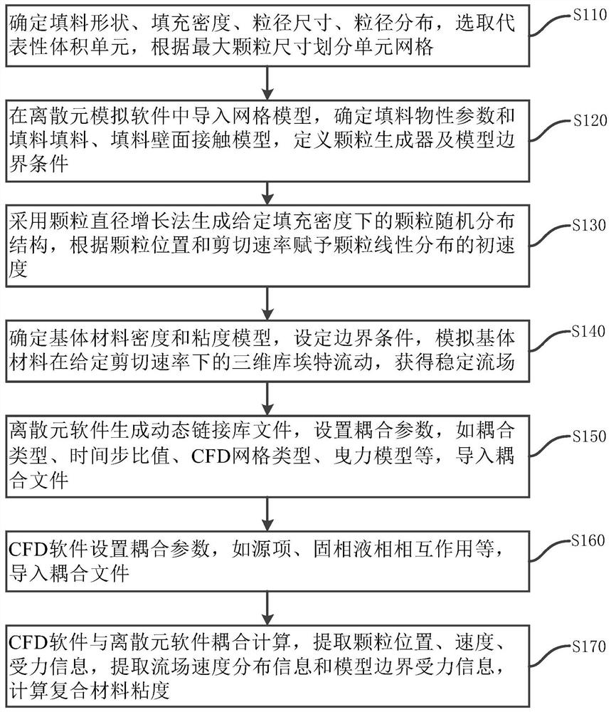 Multi-particle-size filler filling type composite material fluidity simulation method