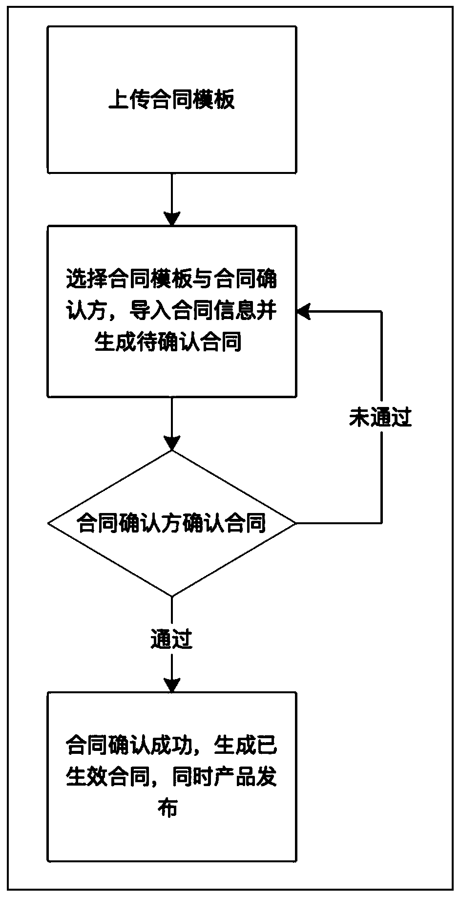 An off-site product issuing and transaction system and method based on a block chain