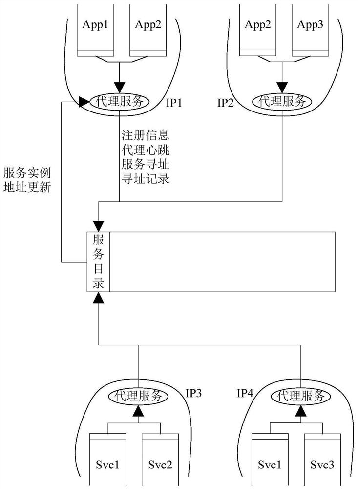 Service management method based on service directory proxy servitization and scoreboard method