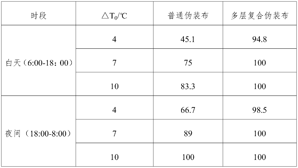 High-thermal-inertia multilayer composite camouflage cloth