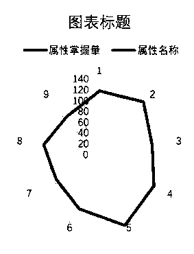 Method for presenting cognitive diagnosis report of English reading of college students