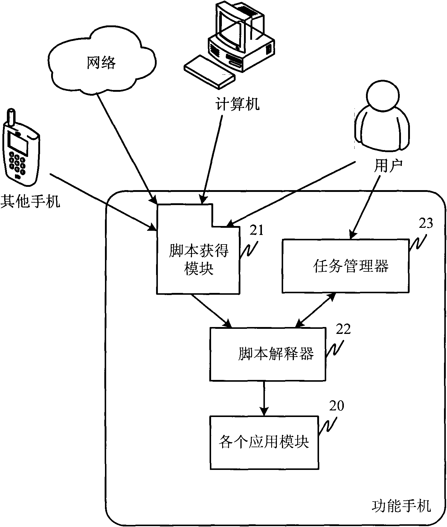 Feature phone secondary development method and device