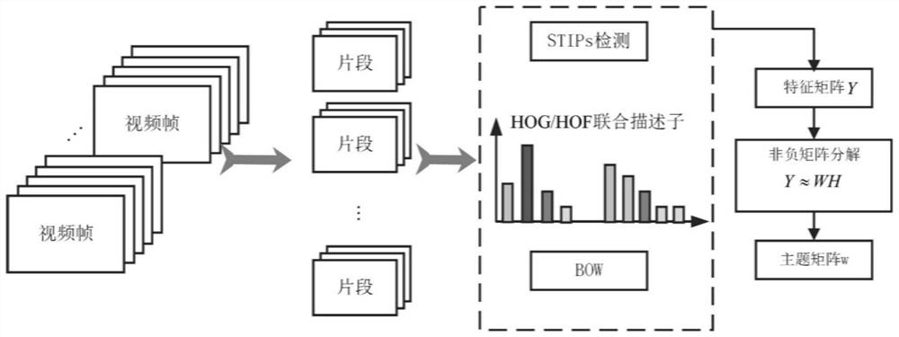 Theme mining and behavior analysis method for video moving target