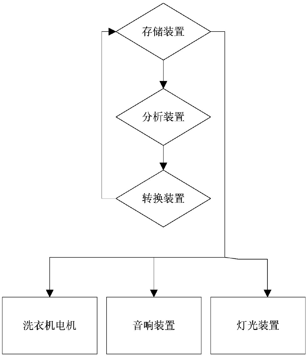 A washing machine and control method for music-controlled water flow